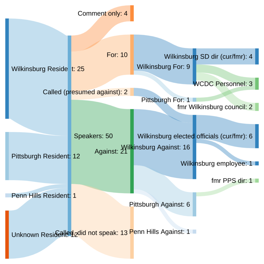 Wilkinsburg Resident [25] Speakers
Pittsburgh Resident [12] Speakers
Penn Hills Resident [1] Speakers
Unknown Resident [12] Speakers

Speakers [4] Comment only
Speakers [10] For
Speakers [13] Called, did not speak
Speakers [2] Called (presumed against)
Speakers [21] Against

For [1] Pittsburgh For
For [9] Wilkinsburg For

Wilkinsburg For [4] Wilkinsburg SD dir (cur/fmr)
Wilkinsburg For [2] WCDC Personnel
Wilkinsburg For [2] fmr Wilkinsburg council

Pittsburgh For [1] WCDC Personnel


Against [14] Wilkinsburg Against
Against [6] Pittsburgh Against
Against [1] Penn Hills Against

Called (presumed against) [2] Wilkinsburg Against

Wilkinsburg Against [6] Wilkinsburg elected officials (cur/fmr)

Wilkinsburg Against [1] Wilkinsburg employee

Pittsburgh Against [1] fmr PPS dir
